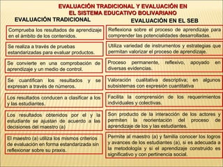 EVALUACIÓN TRADICIONAL Y EVALUACIÓN EN
                   EL SISTEMA EDUCATIVO BOLIVARIANO
   EVALUACIÓN TRADICIONAL             EVALUACIÓN EN EL SEB
Comprueba los resultados de aprendizaje       Reflexiona sobre el proceso de aprendizaje para
en el ámbito de los contenidos.               comprender las potencialidades desarrolladas.

Se realiza a través de pruebas                Utiliza variedad de instrumentos y estrategias que
estandarizadas para evaluar productos.        permitan valorizar el proceso de aprendizaje.

Se convierte en una comprobación de           Proceso permanente,      reflexivo,   apoyado   en
aprendizaje y un medio de control.            diversas evidencias.

Se cuantifican los resultados        y   se   Valoración cualitativa descriptiva; en algunos
expresan a través de números.                 subsistemas con expresión cuantitativa

Los resultados conducen a clasificar a los    Facilita la comprensión de los requerimientos
y las estudiantes.                            individuales y colectivas.

Los resultados obtenidos por el y la          Son producto de la interacción de los actores y
estudiante se ajustan de acuerdo a las        permiten la reorientación del proceso de
decisiones del maestro (a)                    aprendizaje de los y las estudiantes.

El maestro (a) utiliza los mismos criterios   Permite al maestro (a) y familia conocer los logros
de evaluación en forma estandarizada sin      y avances de los estudiantes (a), si es adecuada a
reflexionar sobre su praxis.                  la metodología y si el aprendizaje construido es
                                              significativo y con pertinencia social.
 
