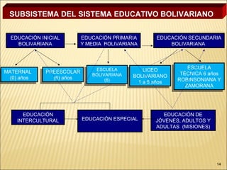 SUBSISTEMA DEL SISTEMA EDUCATIVO BOLIVARIANO


   EDUCACIÓN INICIAL         EDUCACIÓN PRIMARIA         EDUCACIÓN SECUNDARIA
     BOLIVARIANA             Y MEDIA BOLIVARIANA            BOLIVARIANA




                                   ESCUELA          LICEO           ESCUELA
                                                                   ESCUELA
MATERNAL       PREESCOLAR         ESCUELA          LICEO
MATERNAL
   (0) años
              PREESCOLAR
                  (6) años
                                 BOLIVARIANA
                                BOLIVARIANA     BOLIVARIANO
                                               BOLIVARIANO      TÉCNICA 66años
                                                                 TÉCNICA años
  (0) años       (6) años             (6)                       ROBINSONIANA Y
                                                               ROBINSONIANA Y
                                     (6)         11aa55años
                                                        años
                                                                   ZAMORANA
                                                                  ZAMORANA




       EDUCACIÓN                                         EDUCACIÓN DE
     INTERCULTURAL           EDUCACIÓN ESPECIAL        JÓVENES, ADULTOS Y
                                                       ADULTAS (MISIONES)




                                                                            14
 