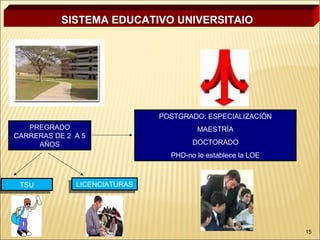SISTEMA EDUCATIVO UNIVERSITAIO




                               POSTGRADO: ESPECIALIZACIÓN
   PREGRADO                             MAESTRÍA
CARRERAS DE 2 A 5
     AÑOS                              DOCTORADO
                                 PHD-no lo establece la LOE



 TSU
TSU            LICENCIATURAS
              LICENCIATURAS




                                                              15
 