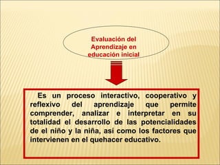 Evaluación del
                 Aprendizaje en
                educación inicial




  Es un proceso interactivo, cooperativo y
reflexivo   del    aprendizaje   que    permite
comprender, analizar e interpretar en su
totalidad el desarrollo de las potencialidades
de el niño y la niña, así como los factores que
intervienen en el quehacer educativo.
 