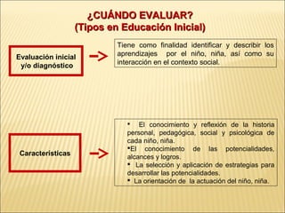 ¿CUÁNDO EVALUAR?
                   (Tipos en Educación Inicial)
                            Tiene como finalidad identificar y describir los
Evaluación inicial          aprendizajes por el niño, niña, así como su
 y/o diagnóstico            interacción en el contexto social.




                                  El conocimiento y reflexión de la historia
                               personal, pedagógica, social y psicológica de
                               cada niño, niña.
                               El conocimiento de las potencialidades,
 Características               alcances y logros.
                                La selección y aplicación de estrategias para
                               desarrollar las potencialidades.
                                La orientación de la actuación del niño, niña.
 