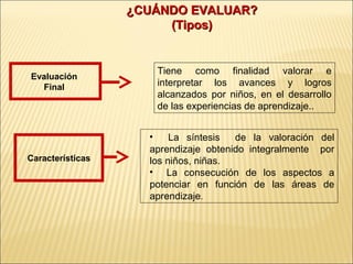 ¿CUÁNDO EVALUAR?
                       (Tipos)


                     Tiene como finalidad valorar e
Evaluación
  Final              interpretar los avances y logros
                     alcanzados por niños, en el desarrollo
                     de las experiencias de aprendizaje..


                    •    La síntesis  de la valoración del
                    aprendizaje obtenido integralmente por
Características     los niños, niñas.
                    • La consecución de los aspectos a
                    potenciar en función de las áreas de
                    aprendizaje.
 