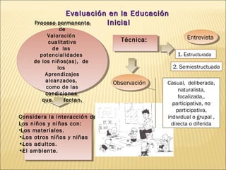 Evaluación en la Educación
     Proceso permanente
      Proceso permanente  Inicial
                de
                 de
           Valoración
            Valoración                               Entrevista
                                 Técnica:
                                  Técnica:            Entrevista
           cualitativa
            cualitativa
             de las
              de las
       potencialidades
        potencialidades                          1. Estructurada
     de los niños(as), de
      de los niños(as), de
               los
                los                            2. Semiestructuada
          Aprendizajes
           Aprendizajes
          alcanzados,
           alcanzados,         Observación   Casual, deliberada,
          como de las          Observación
           como de las                            naturalista,
          condiciones
           condiciones                            focalizada,,
        que lo afectan.
         que lo afectan.                       participativa, no
                                                 participativa,
Considera la interacción de
 Considera la interacción de                 individual o grupal ,
Los niños yy niñas con:
 Los niños niñas con:                          directa o diferida
••Los materiales.
 Los materiales.
•Los otros niños yy niñas
 •Los otros niños niñas
•Los adultos.
 •Los adultos.
•El ambiente.
 •El ambiente.
 