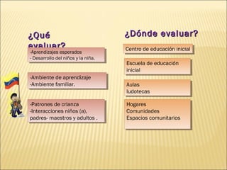 ¿Qué                                 ¿Dónde evaluar?
evaluar?                             Centro de educación inicial
                                      Centro de educación inicial
-Aprendizajes esperados
  -Aprendizajes esperados
- -Desarrollo del niños yyla niña.
    Desarrollo del niños la niña.
                                     Escuela de educación
                                      Escuela de educación
                                     inicial
                                      inicial
-Ambiente de aprendizaje
 -Ambiente de aprendizaje
-Ambiente familiar.
 -Ambiente familiar.                 Aulas
                                      Aulas
                                     ludotecas
                                      ludotecas

-Patrones de crianza
 -Patrones de crianza                Hogares
                                      Hogares
-Interacciones niños (a),
 -Interacciones niños (a),           Comunidades
                                      Comunidades
padres- maestros yyadultos . .
 padres- maestros adultos            Espacios comunitarios
                                      Espacios comunitarios
 