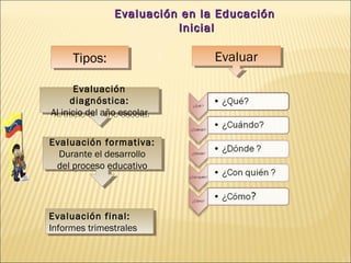 Evaluación en la Educación
                          Inicial

     Tipos:
     Tipos:                     Evaluar
                                Evaluar

       Evaluación
        Evaluación
      diagnóstica:
       diagnóstica:
Al inicio del año escolar
 Al inicio del año escolar

Evaluación formativa:
Evaluación formativa:
  Durante el desarrollo
  Durante el desarrollo
 del proceso educativo
  del proceso educativo



Evaluación final:
 Evaluación final:
Informes trimestrales
 Informes trimestrales
 