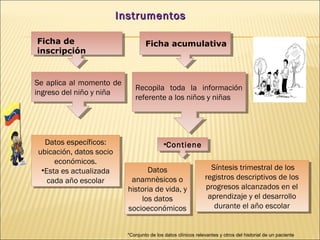 Instrumentos

Ficha de                           Ficha acumulativa
inscripción


Se aplica al momento de
 Se aplica al momento de      Recopila toda la información
                               Recopila toda la información
ingreso del niño yyniña
 ingreso del niño niña        referente a los niños yyniñas
                               referente a los niños niñas




  Datos específicos:
   Datos específicos:                       ••Contiene
                                             Contiene
ubicación, datos socio
 ubicación, datos socio
     económicos.
      económicos.
 ••Estaes actualizada
  Esta es actualizada             Datos                          Síntesis trimestral de los
                                                                  Síntesis trimestral de los
                                   Datos
   cada año escolar         anamnèsicos o                      registros descriptivos de los
                                                                registros descriptivos de los
    cada año escolar         anamnèsicos o
                           historia de vida, yy                progresos alcanzados en el
                                                                progresos alcanzados en el
                            historia de vida,
                                los datos                       aprendizaje yyel desarrollo
                                                                 aprendizaje el desarrollo
                                 los datos
                           socioeconómicos                        durante el año escolar
                                                                   durante el año escolar
                            socioeconómicos

                           *Conjunto de los datos clínicos relevantes y otros del historial de un paciente
 