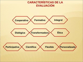 CARACTERÍSTICAS DE LA
                         EVALUACIÓN




        Cooperativa         Formativa          Integral




        Dialógica        Transformadora          Ética




Participativa       Científica      Flexible        Personalizada
 