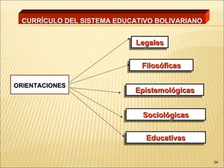 CURRÍCULO DEL SISTEMA EDUCATIVO BOLIVARIANO


                           Legales
                           Legales

                             Filosóficas
                             Filosóficas

ORIENTACIONES
                           Epistemológicas
                           Epistemológicas


                             Sociológicas
                             Sociológicas

                              Educativas
                              Educativas

                                               34
 