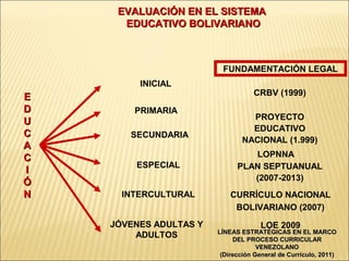EVALUACIÓN EN EL SISTEMA
      EDUCATIVO BOLIVARIANO



                         FUNDAMENTACIÓN LEGAL
         INICIAL
                                   CRBV (1999)
E
D       PRIMARIA
                                  PROYECTO
U
                                  EDUCATIVO
C      SECUNDARIA
                                NACIONAL (1.999)
A
C                                LOPNNA
        ESPECIAL              PLAN SEPTUANUAL
I
                                 (2007-2013)
Ó
N     INTERCULTURAL         CURRÍCULO NACIONAL
                             BOLIVARIANO (2007)
    JÓVENES ADULTAS Y                 LOE 2009
                        LÍNEAS ESTRATÉGICAS EN EL MARCO
        ADULTOS              DEL PROCESO CURRICULAR
                                     VENEZOLANO
                         (Dirección General de Currículo, 2011)
 