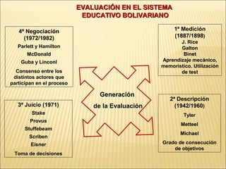 EVALUACIÓN EN EL SISTEMA
                            EDUCATIVO BOLIVARIANO

   4ª Negociación                                      1ª Medición
     (1972/1982)                                       (1887/1898)
                                                         J. Rice
   Parlett y Hamilton                                    Galton
       McDonald                                           Binet
    Guba y Linconl                                Aprendizaje mecánico,
                                                  memorístico. Utilización
  Consenso entre los                                     de test
 distintos actores que
participan en el proceso

                                 Generación
                                                     2ª Descripción
   3ª Juicio (1971)            de la Evaluación        (1942/1960)
        Stake                                              Tyler
        Provus
                                                          Metteel
      Stuffebeam
                                                          Michael
       Scriben
        Eisner                                    Grado de consecución
                                                      de objetivos
 Toma de decisiones
 