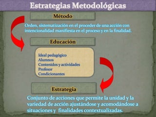 Orden, sistematización en el proceder de una acción con
intencionalidad manifiesta en el proceso y en la finalidad.
Ideal pedagógico
Alumnos
Contenidos y actividades
Profesor
Condicionantes
Conjunto de acciones que permite la unidad y la
variedad de acción ajustándose y acomodándose a
situaciones y finalidades contextualizadas.
 