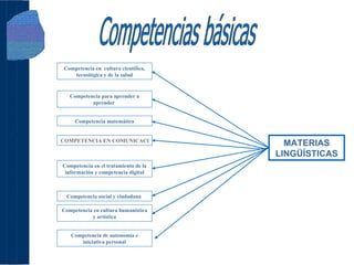 COMPETENCIA EN COMUNICACIÓN LINGÜÍSTICA Competencia social y ciudadana  Competencia para aprender a aprender  Competencia ...