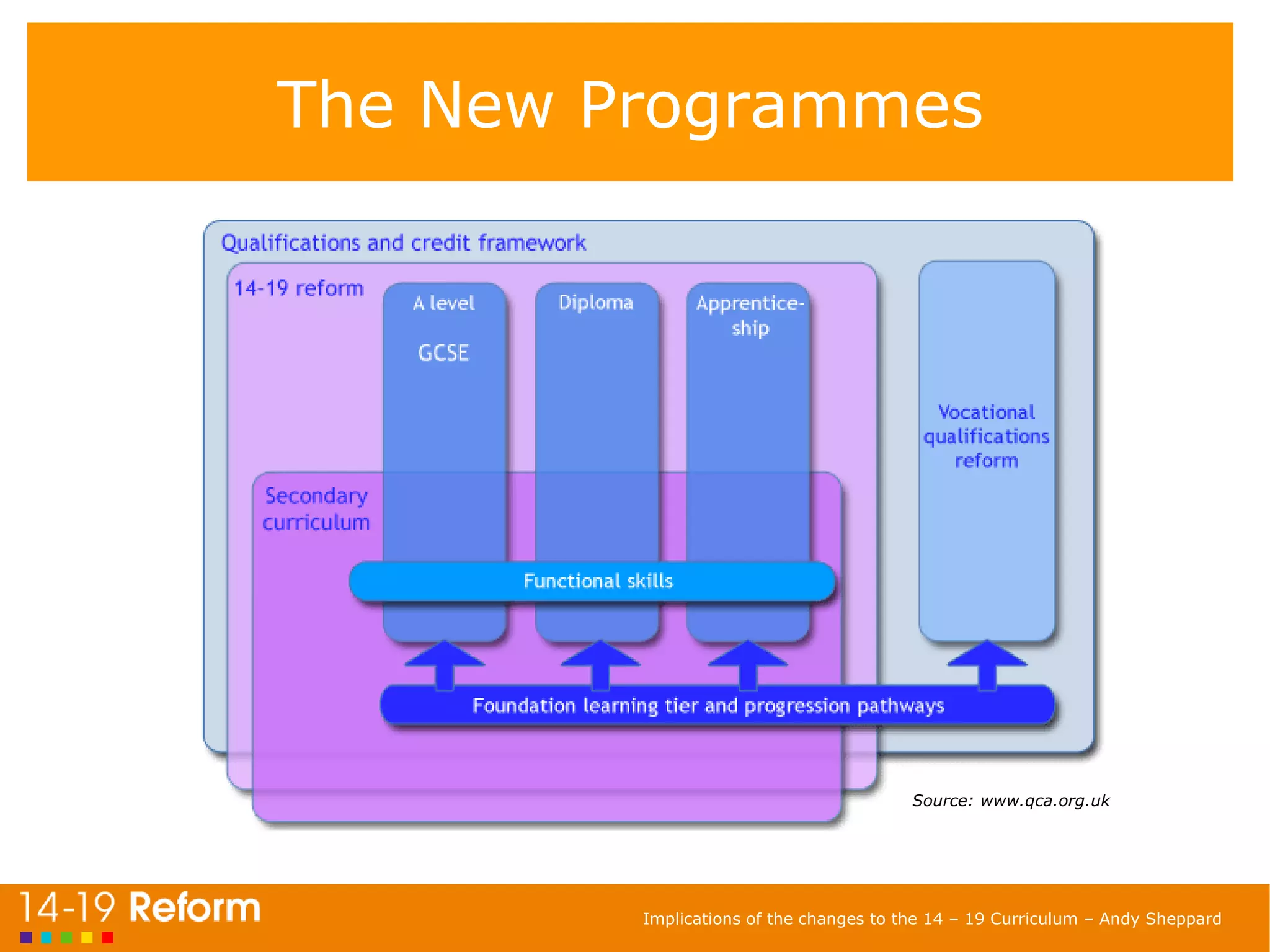The New Programmes Source: www.qca.org.uk 