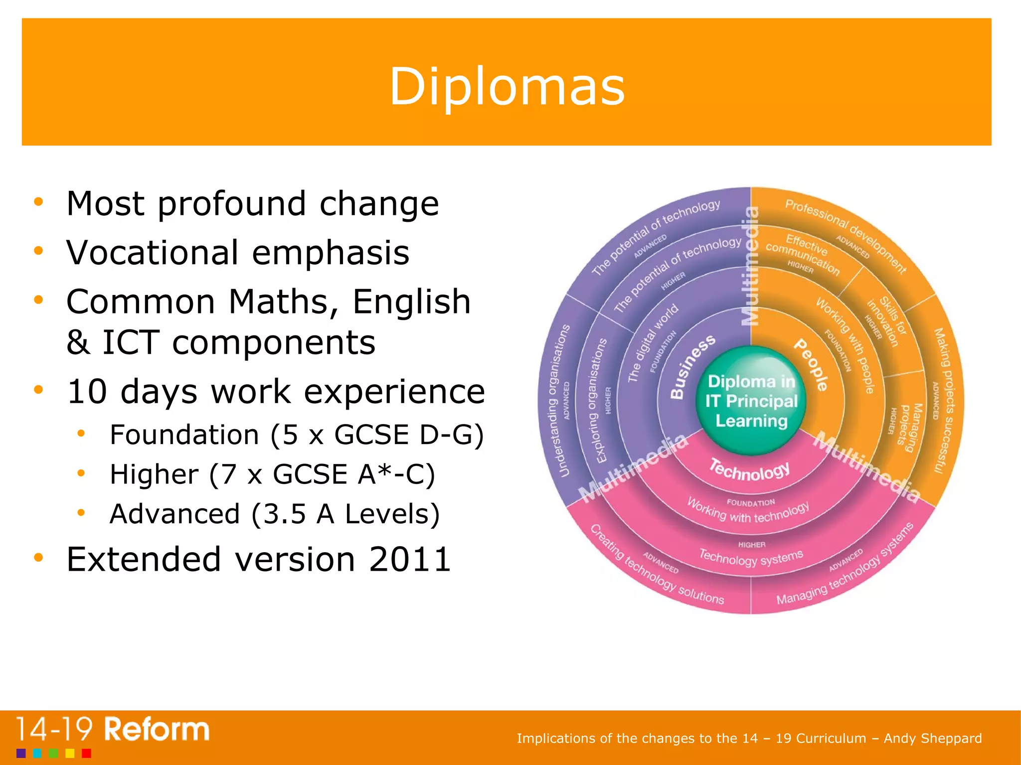 Diplomas Most profound change Vocational emphasis Common Maths, English & ICT components 10 days work experience Foundation (5 x GCSE D-G) Higher (7 x GCSE A*-C) Advanced (3.5 A Levels) Extended version 2011 
