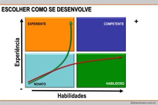 Escolher como se desenvolve +EXPERIENTECOMPETENTEExperiênciaHABILIDOSONOVATO-Habilidades