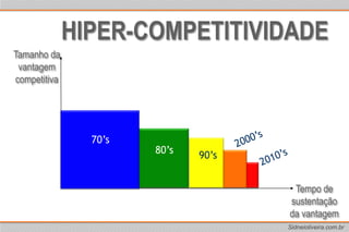 Hiper-competitividadeTamanho da vantagem competitiva2000’s70’s80’s90’s2010’sTempo desustentaçãoda vantagem