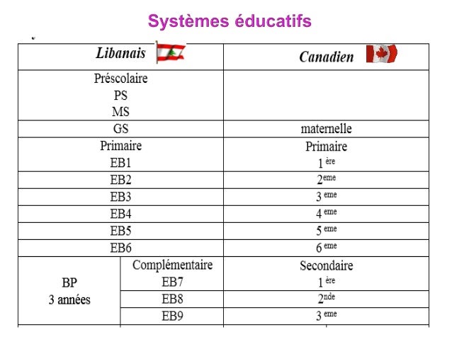 Comparaison Entre Curriculum Libanais Et Québécois
