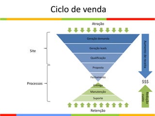 Ciclo de vendaAtraçãoAumento de receitaSite$$$ProcessosRedução custoRetenção