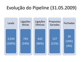 Evolução do Pipeline (31.05.2009)