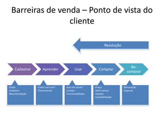 Barreiras de venda – Ponto de vista do clienteResoluçãoRenovação