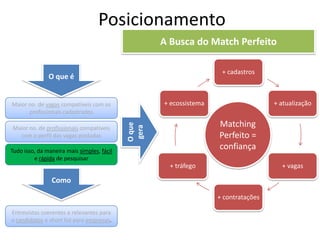 PosicionamentoA Busca do Match PerfeitoO que éMaior no. de vagas compatíveis com os profissionais cadastradosMatchingPerfeito = confiançaO quegeraMaior no. de profissionais compatíveis com o perfil das vagas postadasTudo isso, da maneira mais simples, fácil  e rápida de pesquisarComoEntrevistas coerentes e relevantes para o candidatos e short list para empresas. 