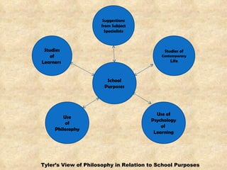 Tyler’s View of Philosophy in Relation to School Purposes School Purposes Suggestions from Subject Specialists Studies of Learners  Studies of Contemporary Life Use of Philosophy Use of Psychology of  Learning 