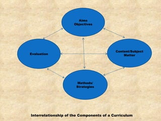 Interrelationship of the Components of a Curriculum Aims Objectives Evaluation Content/Subject Matter Methods/ Strategies 