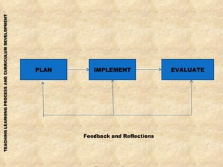 Feedback and Reflections Teaching Process PLAN EVALUATE IMPLEMENT 
