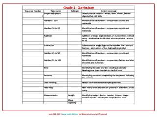 math-360, LLC | www.math-360.com |All Materials Copyright Protected
Sequence Number Topicname Subtopic Content coverage
1
Shapesand spaces Description of location - before, after, above , below -
objectsthat roll, slide
Numbers1 to 9 Identification of numbers- comparison - wordsand
numerals
Numbers10 to 20 Identification of numbers- comparison - wordsand
numerals
Addition Addition of single digit numberson number line - without
carry - addition of double digit with single digit - sum up
to 20
Subtraction Subtraction of single digitson the number line - without
borrow - subtraction of two digit and single digit
Numbers21 to 50 Identification of numbers- comparison - wordsand
numerals
Numbers51 to 100 Identification of numbers- comparison - before and after -
in wordsand numerals
Time Identifyingthe date and day - readinga calendar -
Readingtime from the clock to the full hour
Patterns Identifyingpatterns- completingthe sequence following
the pattern
Data handling Read a table and answer simple questions
How many How many onesand tensare present in a number, one to
many
Measurements Length
Mass
Capacity
Grade 1 - Curriculum
Identifyinglonger, shorter, heavier, thinner, bigger
smaller objects- Readingthe length from a ruler
 