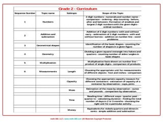 math-360, LLC | www.math-360.com |All Materials Copyright Protected
Sequence Number Topicname Subtopic Scope of the Topic
1 Numbers
2 digit numbers- numeralsand number name -
comparison - ordering- skip counting- before,
after and between- Formation of smallest and
largest 2 digit numberswith the given digits-
ordinal numbers
2
Addition and
subtraction
Addition of 2 digit numbers-with and without
carry - subtraction of 2 digit numbers- with and
without borrow - addition on number line - word
problems
3 Geometrical shapes
Identification of the basicshapes- countingthe
number of shapesin a given figure
4 Geometry
Dividinga given square/ rectangle into halvesand
quarters- countingnumber of sides/ anglesin
basicshapes
5 Multiplication
Multiplication factsshown on number line -
product of single digits- comparison of products
6 Measurements Length
Choosingthe appropriate unit for measurements
of different objects- foot and inches- comparison
Capacity
Choosingthe appropriate capacity measure for
different containers- estimation of capacity of a
container by observation - cups, pints
Mass
Estimation of the massby observation - ounce
and pounds - comparison by observation
Time
Readingtime - different ways- quarter past -
quarter to - calculatingduration - findingthe total
number of daysin 2 or 3 months- choosingthe
right unit for a particular activity
Money
Equivalentsfor nickelsquartersand dimesin
cents- simple addition and subtraction
Grade 2 - Curriculum
 