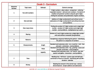 math-360, LLC | www.math-360.com |All Materials Copyright Protected
Sequence
Number
Topicname Subtopic Content coverage
1 Fun with numbers
3 digit numbers- place values- comparison - ordering-
expanded notation - odd and even numbers- formation of
smallest and greatest numbersusingthe given digits-
findingthe successor and predecessor of given numbers
2 Give and take
Addition of 3 digit numbers(with and without carry) -
subtraction of 3 digit numbers(with and without borrow) -
word problems
3 How manytimes
Findingthe product of 2 digit numbersand a single digit
number - product of 3 digit numbersand single digit
number - word problems- multiplication by1 and 0
4 Sharing
Division of 2 and 3 digit numbersbya single digit number -
with and without remainder (longdivision)
5 Patterns
Completinga sequence followingthe pattern - identifying
the pattern in a sequence of numbers
6 Measurements length
Standard and customaryunits- cm, m and km - inch - foot
and yard - conversion - word problems
Mass
Standard and customaryunits- mg, gand kg- ounce and
pounds- conversion - word problems
capacity
Standard and customaryunits- ml, l and kl - cup, pint,
quarter and gallon - conversion - word problems
7 Time
Readingtime - full hours- quarter past and half past -
conversion of hoursto minutes- identifyingAM and PM -
duration - calendar
8 Money
Readingthe amount in the correct way- various
denominations- simple addition and subtraction
Grade 3 - Curriculum
 