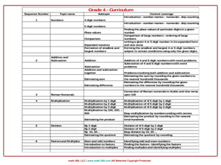 math-360, LLC | www.math-360.com |All Materials Copyright Protected
Sequence Number Topicname Subtopic Content coverage
1 Numbers 4 digit numbers
Introduction - number names- numerals- skip counting
-
5 digit numbers
Introduction - number names- numerals- skip counting
-
Place values
Findingthe place valuesof particular digitsin a given
number
Comparison
Comparison of large numbers- orderingof large
numbers
Expanded notation
writinga given 4 or 5 digit number in itsexpanded form
and vice versa
Formation of smallest and
largest numbers
Formingthe smallest and largest 4 or 5 digit numbers
subject to certain conditionsusingonly the given digits
2
Addition and
Subtraction Addition Addition of 4 and 5 digit numberswith word problems
Subtraction
Subtraction of 4 and 5 digit numberswith word
problems
Addition and subtraction
together Problemsinvolvingboth addition and subtraction
Estimatingsum
Estimatingthe sum by roundingthe given numbersto
the nearest hundreds/ thousands
Estimatingdifference
Estimatingthe difference by roundingthe given
numbersto the nearest hundreds/ thousands
3 Roman Numerals
Conversion of Roman numeralsto Arabicand vice versa -
upto 100
4 Multiplication Multiplication by 1 digit Multiplication of 4/ 5 digit by 1 digit
Multiplication by 2 digit Multiplication of 4/ 5 digit by 2 digit
Multiplication by 3 digit Multiplication of 4/ 5 digit by 3 digit
Multiplication by 100, 200, ..
900 Easy multiplication by numbersendingwith zeroes
Estimatingthe product
Estimatingthe product by roundingto the nearest
tens/ hundreds
5 Division By 1 digit Division of 4/ 5 digit by 1 digit
By 2 digit Division of 4/ 5 digit by 2 digit
By 10, 20… Easy division by 10, 20….
Estimatingthe quotient Estimatingthe quotient by rounding
6 Factorsand Multiples Even and odd numbers Identifyingodd and even numbers-
Introduction to factors Findingthe factors- identifyingthe factors
Introduction to multiples Findingmultiplesand identifyingmultiples
Grade 4 - Curriculum
 