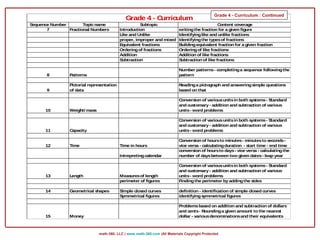 math-360, LLC | www.math-360.com |All Materials Copyright Protected
Sequence Number Topicname Subtopic Content coverage
7 Fractional Numbers Introduction writingthe fraction for a given figure
Like and Unlike Identifyinglike and unlike fractions
proper, improper and mixed Identifyingthe typesof fractions
Equivalent fractions Buildingequivalent fraction for a given fraction
Orderingof fractions Orderingof like fractions
Addition Addition of like fractions
Subtraction Subtraction of like fractions
8 Patterns
Number patterns- completinga sequence followingthe
pattern
9
Pictorial representation
of data
Readinga pictograph and answeringsimple questions
based on that
10 Weight/ mass
Conversion of variousunitsin both systems- Standard
and customary - addition and subtraction of various
units- word problems
11 Capacity
Conversion of variousunitsin both systems- Standard
and customary - addition and subtraction of various
units- word problems
12 Time Time in hours
Conversion of hoursto minutes- minutesto seconds-
vice versa - calculatingduration - start time - end time
Intrepretingcalendar
conversion of hoursto days- vice versa - calculatingthe
number of daysbetween two given dates- leap year
13 Length Measuresof length
Conversion of variousunitsin both systems- Standard
and customary - addition and subtraction of various
units- word problems
perimeter of figures Findingthe perimeter by addingthe sides
14 Geometrical shapes Simple closed curves definition - identification of simple closed curves
Symmetrical figures identifyingsymmetrical figures
15 Money
Problemsbased on addition and subtraction of dollars
and cents- Roundinga given amount to the nearest
dollar - variousdenominationsand their equivalents
Grade 4 - Curriculum
Grade 4 - Curriculum : Continued
 