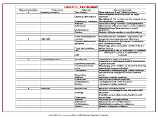 math-360, LLC | www.math-360.com |All Materials Copyright Protected
Sequence Number Topicname Subtopic Content coverage
1 Number concepts Place Values Place valuesof 6 and 7 digit numbers
Orderingof Numbers
Ascendingand dscendingorder of large
numbers
Roundingoff numbers
Roundingoff the numbersto the nearest tens,
hundredsand thousands
Addition Addition of large numbers- word problems
Subtraction Subtraction of large numbers- word problems
Multiplication
Multiplicationof large numbers- word
problems
Division Division of large numbers- word problems
2 HCF/ LCM
prime and composite
numbers
Introduction and definition - expression of
composite numbersasa sum of primes
Common factorsand
multiples
Pickingthe common factorsand mutiplesof
two or more numbers
Prime factorization
Factoringa given composite number into its
prime factors
HCF Findingthe HCFof 2 or 3 numbers- 3 methods
LCM
Findingthe LCM of 2 or 3 numbers- 2
methods
3 Fractional numbers Introduction meaningand typesof fractions
Equivalent fractions
meaningand buildingequivalent fractionsfor
a given fraction
Fractionsin lowest
terms
Reducinga given fraction to itslowest form by
cancelingitscommon factors
Comparison Comparison and orderingof unlike fractions
Conversion
Conversion of improper to mixed and vice
versa
Addition Addition of unlike fractions
Subtraction Subtraction of unlike fractions
Multiplication Multiplicationof unlike fractions
Division Division of unlike fractions
4 Decimals Introduction Meaningand place values
ordering
Orderingand comparison of like and unlike
decimals
Conversion
InterConversion of decimals, fractionsand
percentage
Addition Addition and word problems
Subtraction Subtraction and word problems
Multiplication Multiplication and word problems
Division Division and word problems
Grade 5 - Curriculum
 