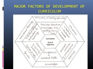 MAJOR FACTORS OF DEVELOPMENT OF
CURRICULUM

 