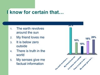 I know for certain that…
The
earth
revolves
a...
M
y
friend
loves
m
e
Itis
below
zero
outside
There
is
truth
in
the
...
M
y
senses
give
m
e
f...
36%
16%
20%
18%
10%
1. The earth revolves
around the sun
2. My friend loves me
3. It is below zero
outside
4. There is truth in the
world
5. My senses give me
factual information
 