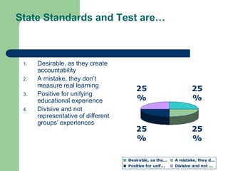 State Standards and Test are…
25
%
25
%
25
%
25
%
Desirable, as the... A mistake, they d...
Positive for unif... Divisive and not ...
1. Desirable, as they create
accountability
2. A mistake, they don‟t
measure real learning
3. Positive for unifying
educational experience
4. Divisive and not
representative of different
groups‟ experiences
 