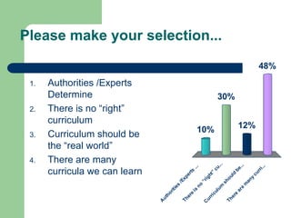 Please make your selection...
A
uthorities
/Experts
...
There
is
no
“right”
cu...
C
urriculum
should
be...
There
are
m
any
curri...
10%
48%
12%
30%
1. Authorities /Experts
Determine
2. There is no “right”
curriculum
3. Curriculum should be
the “real world”
4. There are many
curricula we can learn
 