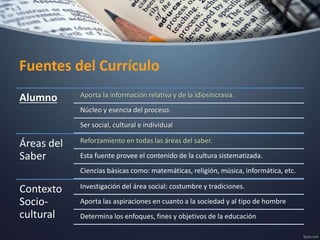 Fuentes del Currículo
Alumno Aporta la información relativa y de la idiosincrasia.
Núcleo y esencia del proceso.
Ser social, cultural e individual
Áreas del
Saber
Reforzamiento en todas las áreas del saber.
Esta fuente provee el contenido de la cultura sistematizada.
Ciencias básicas como: matemáticas, religión, música, informática, etc.
Contexto
Socio-
cultural
Investigación del área social: costumbre y tradiciones.
Aporta las aspiraciones en cuanto a la sociedad y al tipo de hombre
Determina los enfoques, fines y objetivos de la educación
 