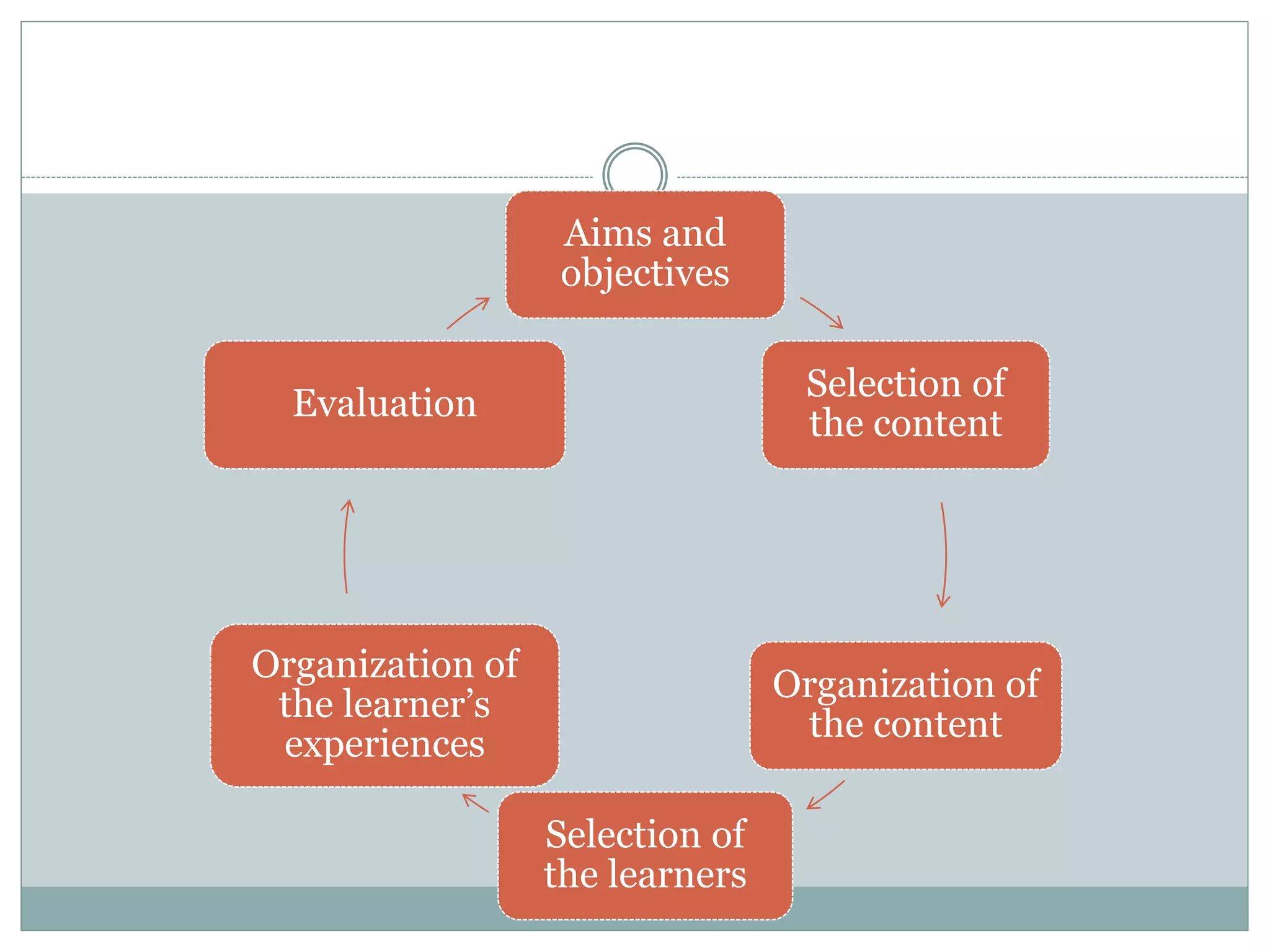 Aims and
objectives
Selection of
the content
Organization of
the content
Selection of
the learners
Organization of
the learner’s
experiences
Evaluation
 