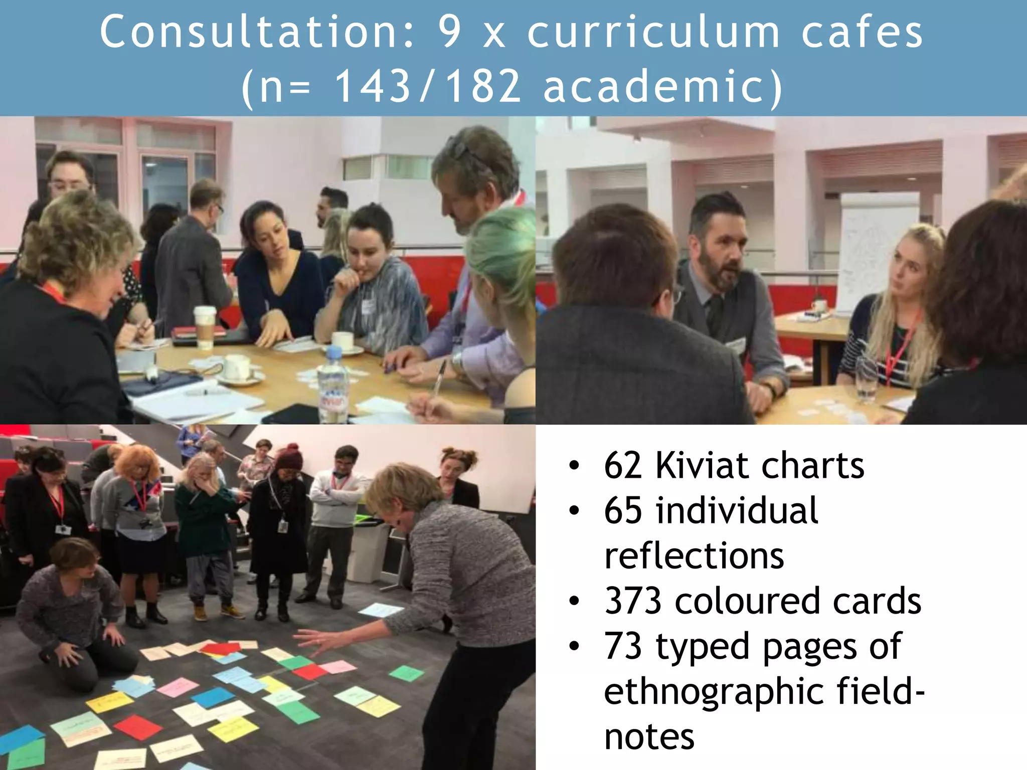Consultation: 9 x curriculum cafes
(n= 143/182 academic)
• 62 Kiviat charts
• 65 individual
reflections
• 373 coloured cards
• 73 typed pages of
ethnographic field-
notes
 