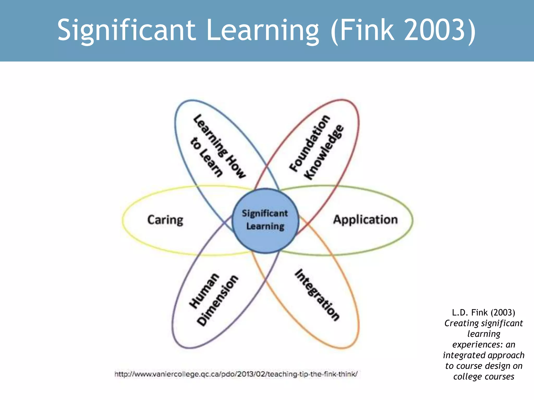 L.D. Fink (2003)
Creating significant
learning
experiences: an
integrated approach
to course design on
college courses
Significant Learning (Fink 2003)
 