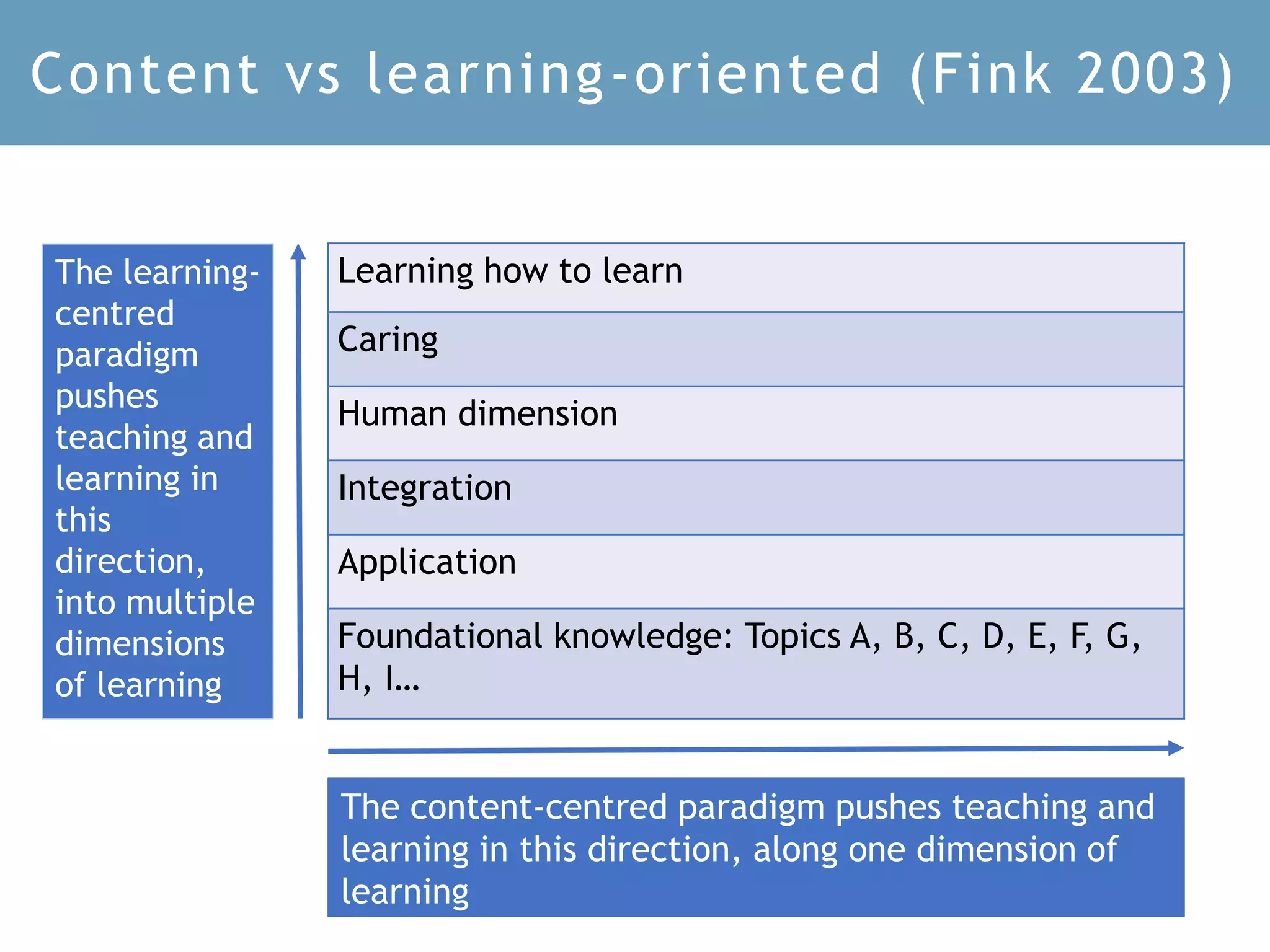 Learning how to learn
Caring
Human dimension
Integration
Application
Foundational knowledge: Topics A, B, C, D, E, F, G,
H, I…
The learning-
centred
paradigm
pushes
teaching and
learning in
this
direction,
into multiple
dimensions
of learning
The content-centred paradigm pushes teaching and
learning in this direction, along one dimension of
learning
Content vs learning-oriented (Fink 2003)
 
