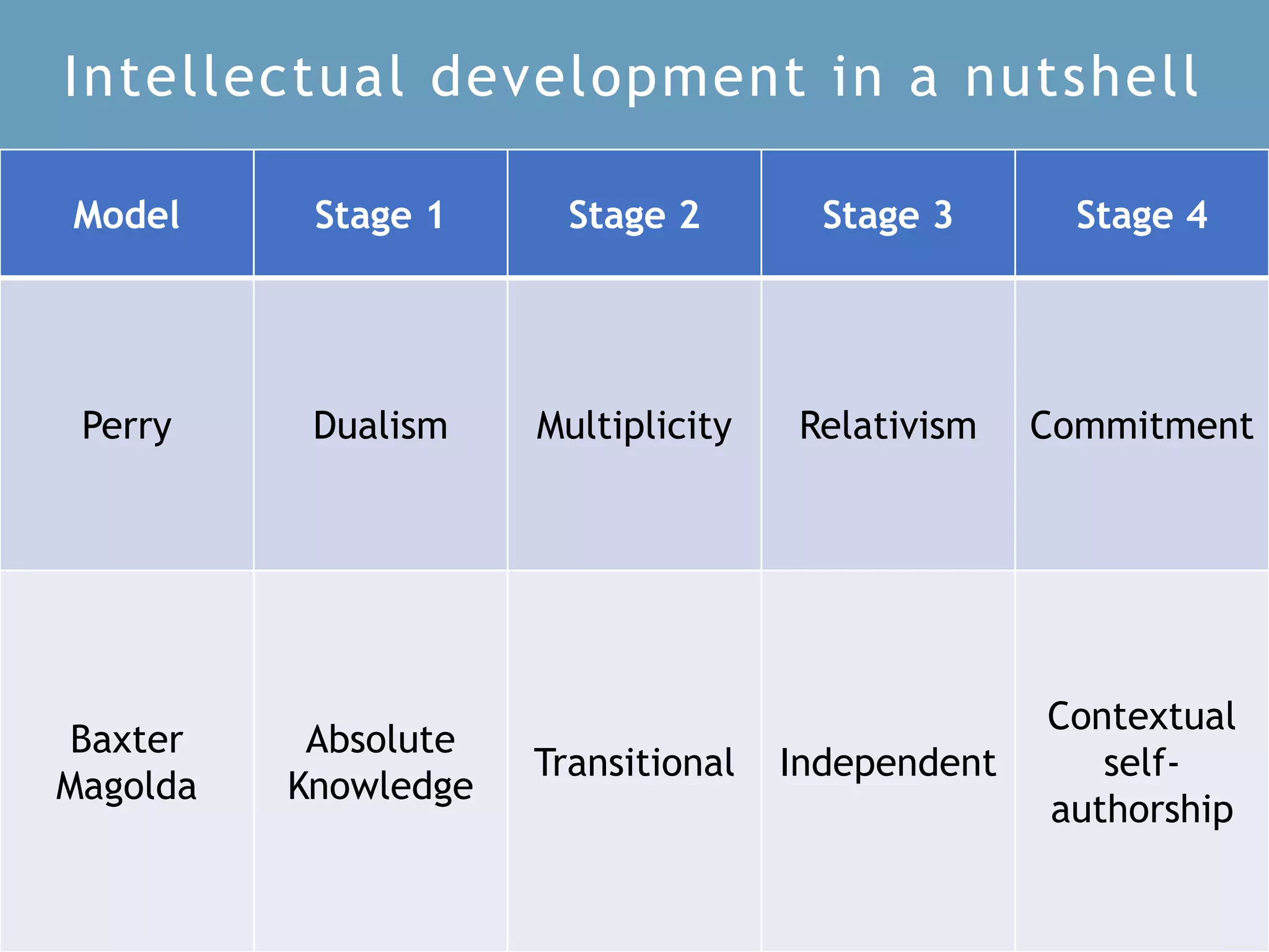 Intellectual development in a nutshell
Model Stage 1 Stage 2 Stage 3 Stage 4
Perry Dualism Multiplicity Relativism Commitment
Baxter
Magolda
Absolute
Knowledge
Transitional Independent
Contextual
self-
authorship
 