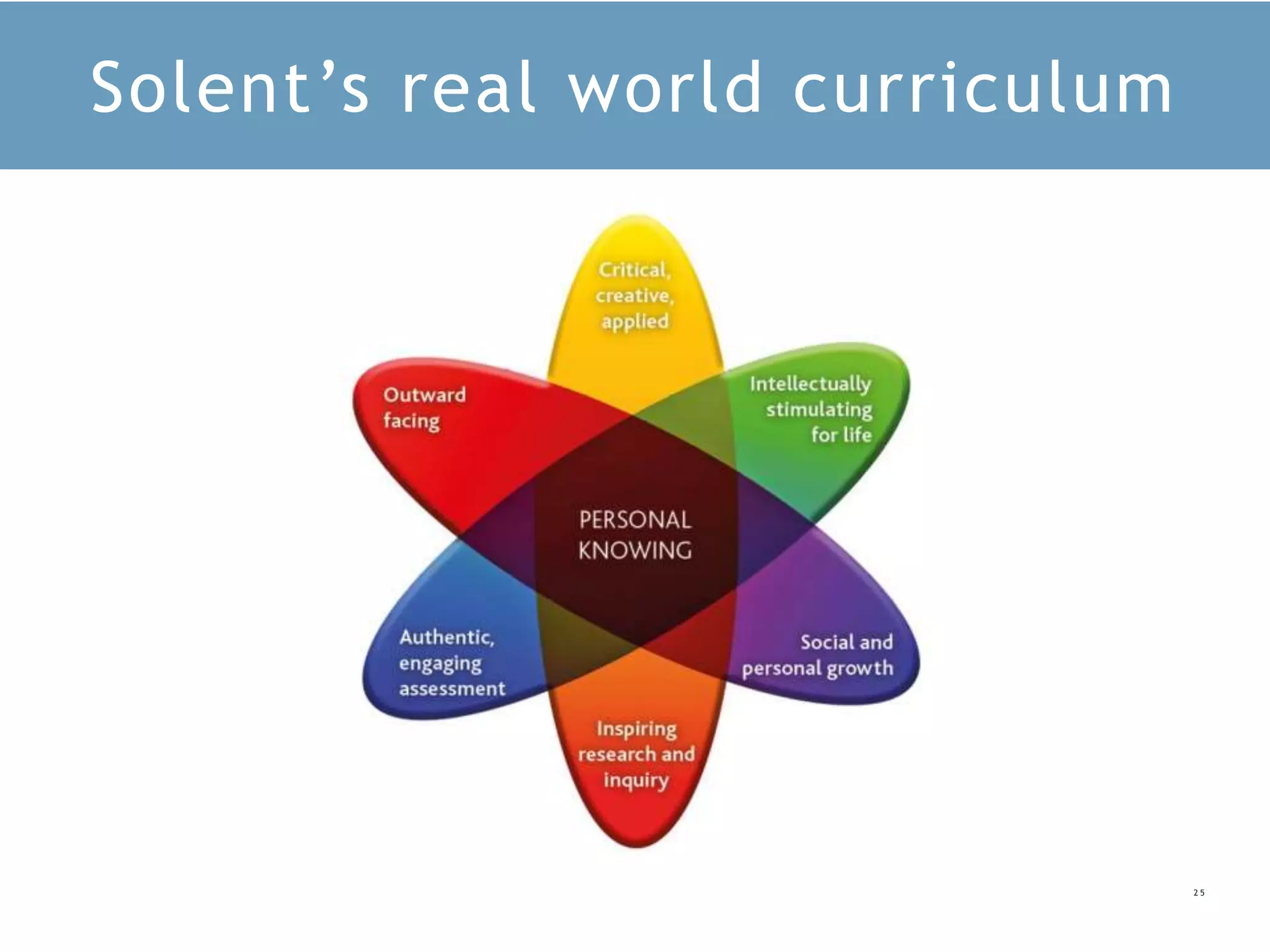 2 5
Solent’s real world curriculum
 