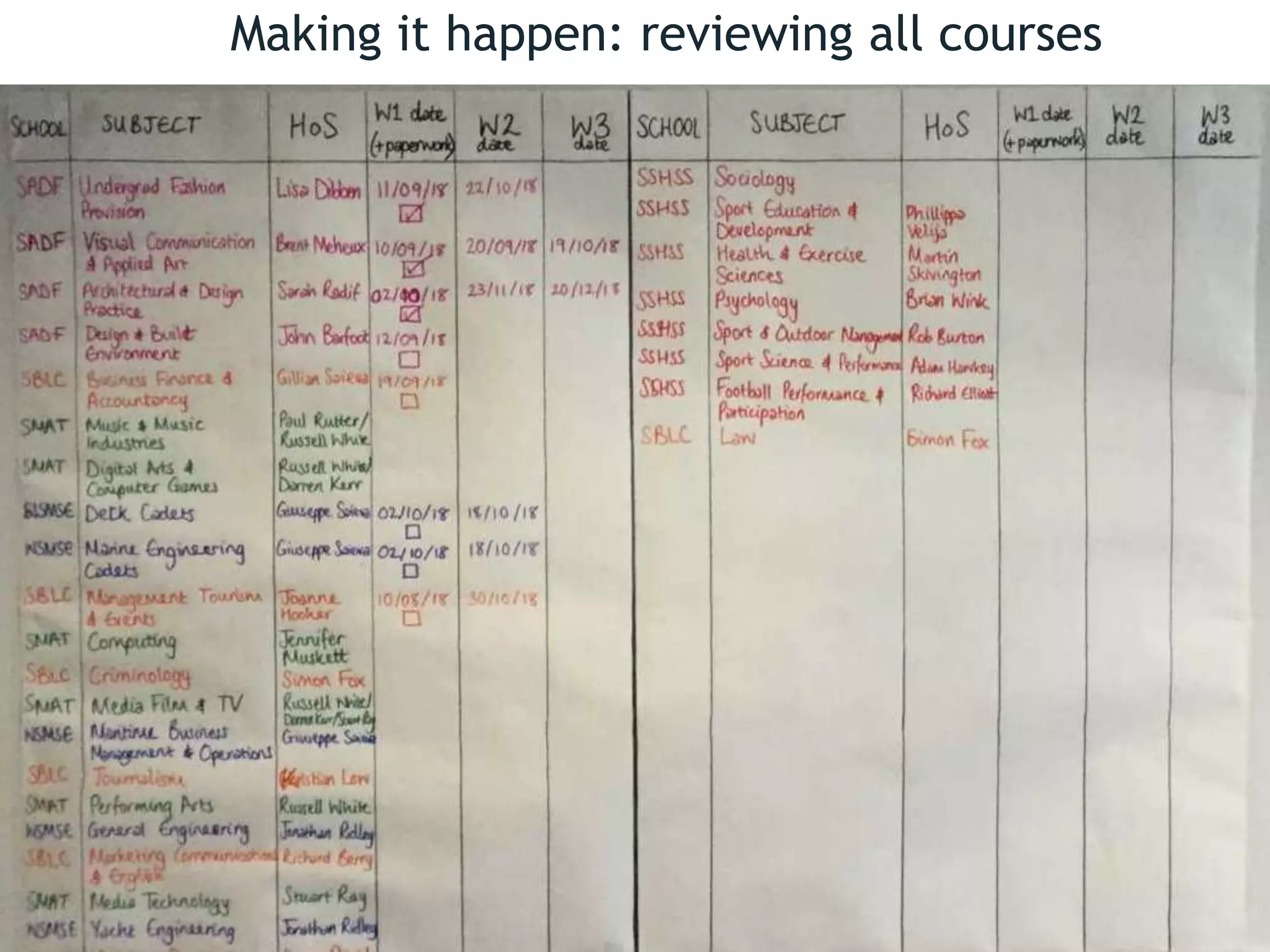 P R E S E N T A T I O N T I T L E – G O T O I N S E R T > H E A D E R & F O O T E R T O E D I T T H I S T E X T 2 6
Making it happen: reviewing all courses
 