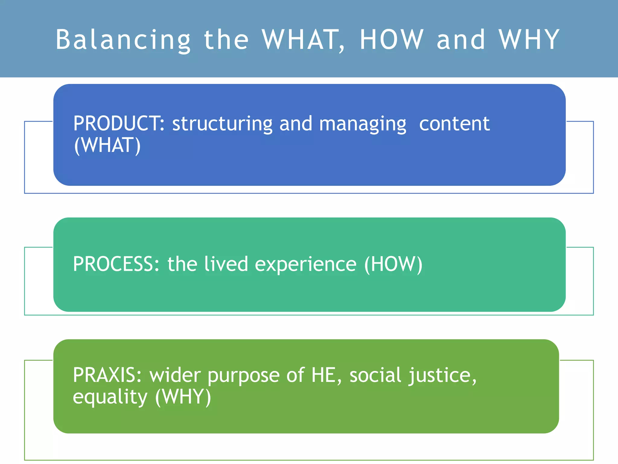Balancing the WHAT, HOW and WHY
PRODUCT: structuring and managing content
(WHAT)
PROCESS: the lived experience (HOW)
PRAXIS: wider purpose of HE, social justice,
equality (WHY)
 