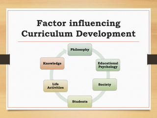 Factor influencing
Curriculum Development
Philosophy
Educational
Psychology
Society
Students
Life
Activities
Knowledge
 