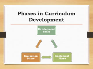 Phases in Curriculum
Development
Development
Phase
Implement
Phase
Evaluation
Phase
 