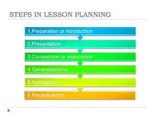 STEPS IN LESSON PLANNING
6.Recapitulation
5.Application
4.Generalizations
3.Comparison or association
2.Presentation
1.Preparation or introduction
 